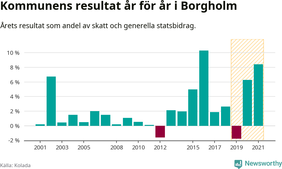 Graf: Kommunens resultat över tid i Borgholms kommun